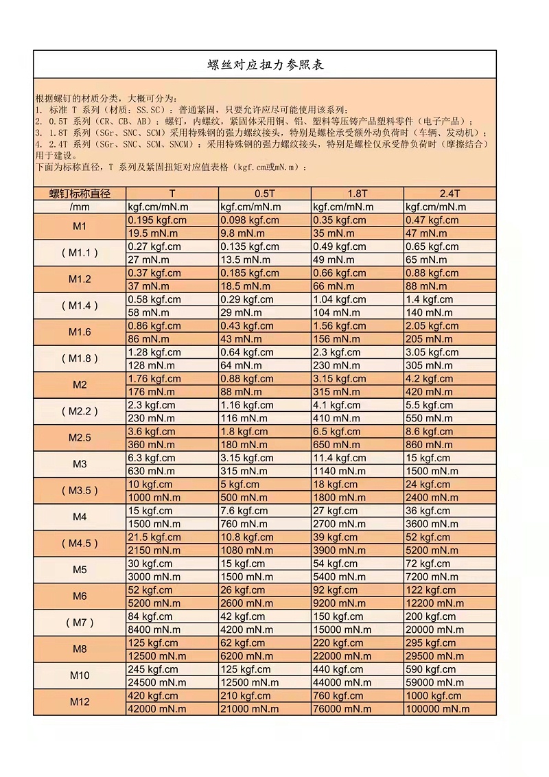 自動鎖螺絲機（智能電批）對應(yīng)扭力參照表